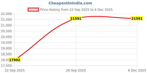 pepperfry.com dzyn furnitures Divine Home Large Floor Rested Pooja Mandir with Door (Brown Gold) dzyn furnitures Price History Graph from 22 Sep 2025 to 5 Dec 2025