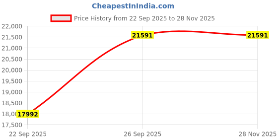 pepperfry.com dzyn furnitures Divine Home Large Floor Rested Pooja Mandir with Door (Teak Gold) dzyn furnitures Price History Graph from 22 Sep 2025 to 28 Nov 2025