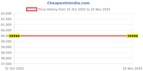 pepperfry.com dzyn furnitures Goldark Teak Wood Console Table In Brown Finish dzyn furnitures Price History Graph from 31 Oct 2025 to 25 Nov 2025