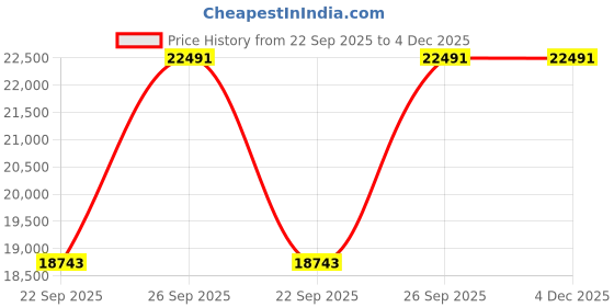 pepperfry.com dzyn furnitures Pooja Graham Large Floor Rested Pooja Mandir without Door (Brown Gold) dzyn furnitures Price History Graph from 22 Sep 2025 to 4 Dec 2025