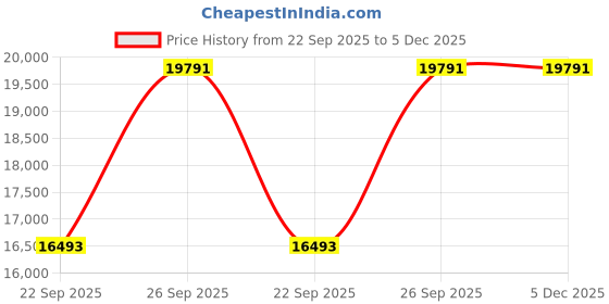 pepperfry.com dzyn furnitures Sacred Home Large Floor Rested Pooja Mandir with Door (Brown Gold) dzyn furnitures Price History Graph from 22 Sep 2025 to 5 Dec 2025