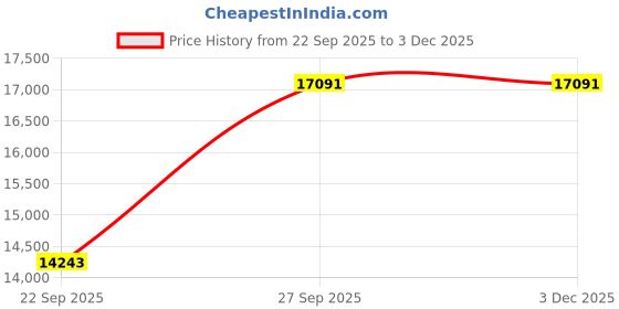 pepperfry.com dzyn furnitures Sacred Space Large Floor Rested Pooja Mandir Without Door (Teak Gold) dzyn furnitures Price History Graph from 22 Sep 2025 to 3 Dec 2025