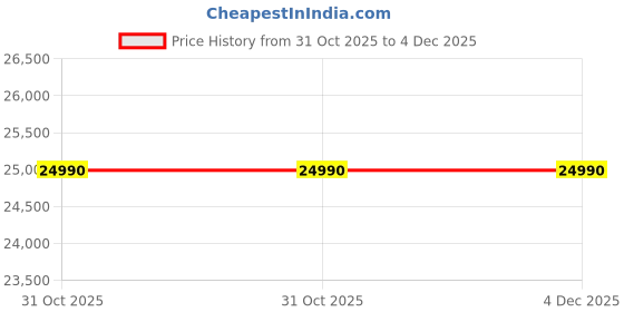pepperfry.com dzyn furnitures Touffy Teak Wood Rocking Chair in Beige Colour dzyn furnitures Price History Graph from 31 Oct 2025 to 3 Dec 2025