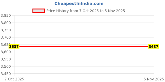 pepperfry.com star india Eames Plastic Iconic Chair in White Colour star india Price History Graph from 7 Oct 2025 to 4 Nov 2025