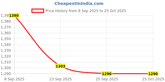 pepperfry.com ellementry Earthen Brown Terracotta Baking Dish ellementry Price History Graph from 8 Sep 2025 to 25 Oct 2025