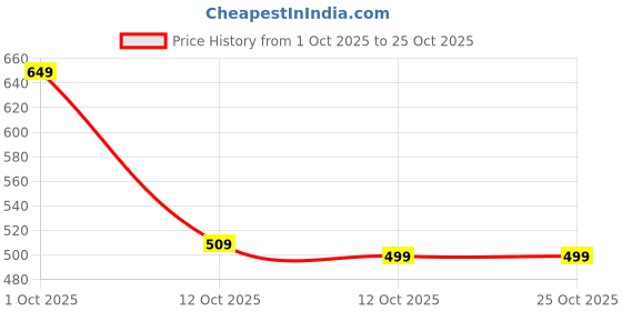 pepperfry.com sowpeace Earthly Beer Mug sowpeace Price History Graph from 1 Oct 2025 to 25 Oct 2025
