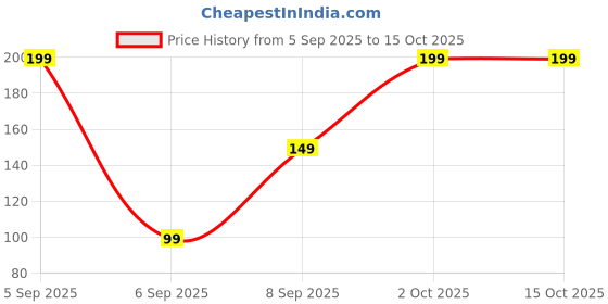 pepperfry.com ecofynd Easy Grow It Yourself Dhalia Gardening Kit for Home And Garden ecofynd Price History Graph from 5 Sep 2025 to 15 Oct 2025
