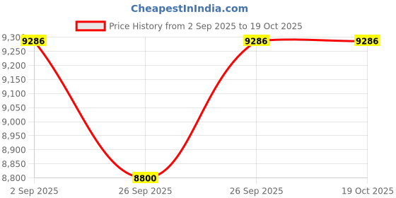 pepperfry.com sivom Echo 1 Door Wardrobe in Dark Wenge Colour sivom Price History Graph from 2 Sep 2025 to 18 Oct 2025