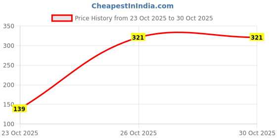 pepperfry.com nirlon Eco 900Ml Single Wall Water Bottle nirlon Price History Graph from 23 Oct 2025 to 29 Oct 2025