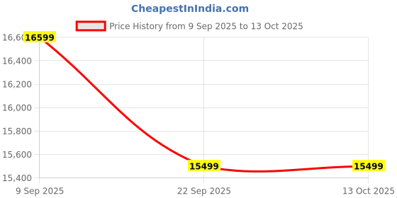 pepperfry.com nilkamal sleep Eco Cool Ortho Latex 6 Inch King Size Mattress nilkamal sleep Price History Graph from 9 Sep 2025 to 13 Oct 2025