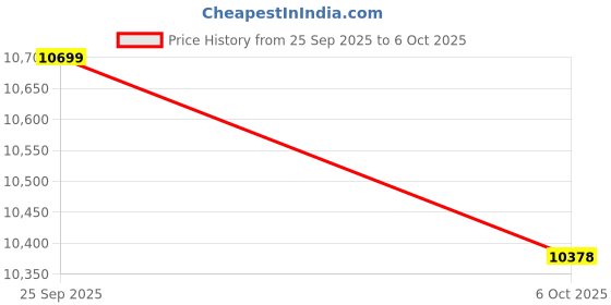 pepperfry.com a globia creations Eco Large Coffee Table In Choco Walnut Finish a globia creations Price History Graph from 25 Sep 2025 to 6 Oct 2025