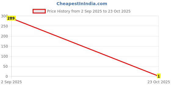 pepperfry.com nirlon Eco Star 900Ml Leak Proof Sipper nirlon Price History Graph from 2 Sep 2025 to 23 Oct 2025