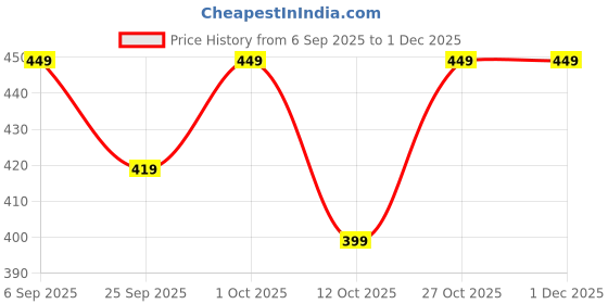pepperfry.com ecofynd 12 Inches Oval Rectangular Black Metal Planter ecofynd Price History Graph from 6 Sep 2025 to 1 Dec 2025