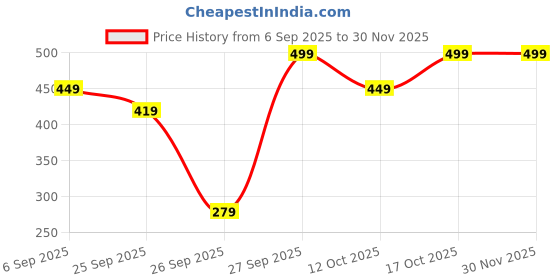 pepperfry.com ecofynd 12 Inches Oval Rectangular Pink Metal Planter ecofynd Price History Graph from 6 Sep 2025 to 30 Nov 2025