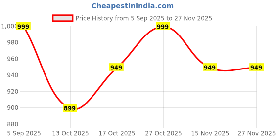 pepperfry.com ecofynd 12 Inches Oval Rectangular Set of 3 Pink Metal Planter ecofynd Price History Graph from 5 Sep 2025 to 27 Nov 2025