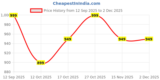 pepperfry.com ecofynd 12 Inches Oval Rectangular Set of 3 White Metal Planter ecofynd Price History Graph from 12 Sep 2025 to 2 Dec 2025