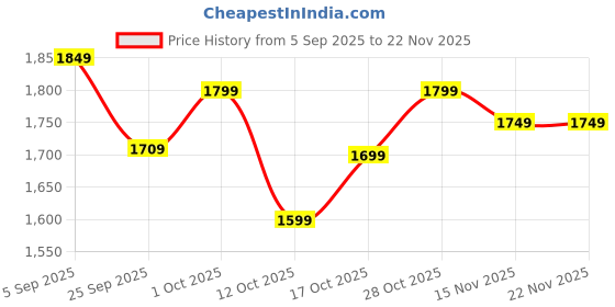 pepperfry.com ecofynd 12 Inches Oval Rectangular Set of 6 Black Metal Planter ecofynd Price History Graph from 5 Sep 2025 to 22 Nov 2025