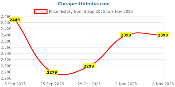 pepperfry.com ecofynd 12 Inches Rectangle Set of 6 Black Metal Hanging Planters ecofynd Price History Graph from 5 Sep 2025 to 5 Nov 2025
