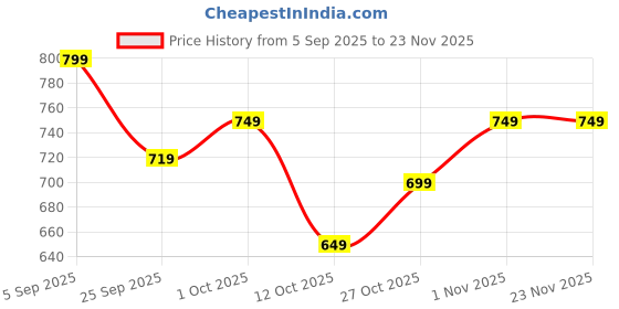 pepperfry.com ecofynd 7 Inches Pack Of 3 Red Metal Railing Planter ecofynd Price History Graph from 5 Sep 2025 to 23 Nov 2025