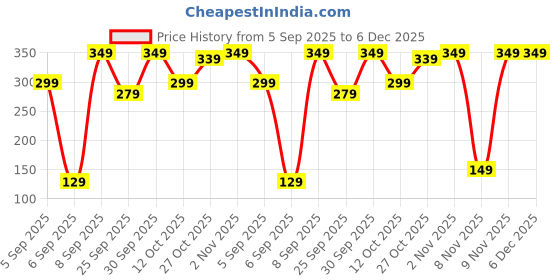pepperfry.com ecofynd 7 Inches Yellow Metal Railing Planter ecofynd Price History Graph from 5 Sep 2025 to 5 Dec 2025