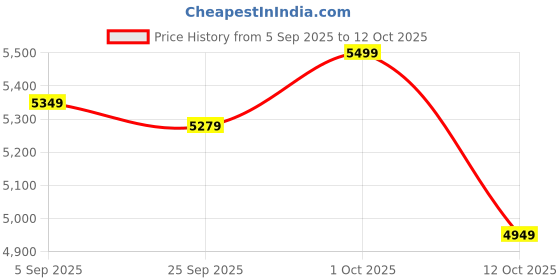 pepperfry.com ecofynd Big Black Shelf Planter Stand ecofynd Price History Graph from 5 Sep 2025 to 12 Oct 2025