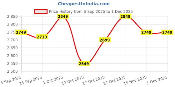 pepperfry.com ecofynd Black 2 Tier Planter Stand ecofynd Price History Graph from 5 Sep 2025 to 30 Nov 2025