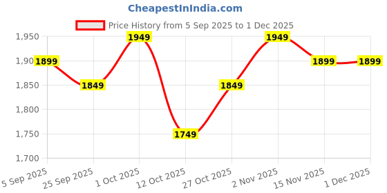 pepperfry.com ecofynd Black A Shape Planter Stand For Climbing Plants ecofynd Price History Graph from 5 Sep 2025 to 1 Dec 2025