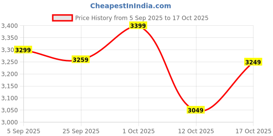 pepperfry.com ecofynd Black Adam Planter Stand ecofynd Price History Graph from 5 Sep 2025 to 16 Oct 2025