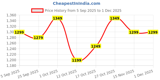 pepperfry.com ecofynd Black Pipe Hose Hanger ecofynd Price History Graph from 5 Sep 2025 to 30 Nov 2025
