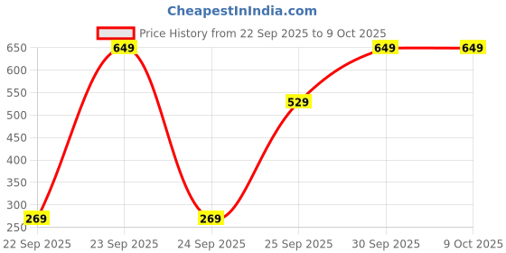 pepperfry.com ecofynd Black Rectangular Planter ecofynd Price History Graph from 22 Sep 2025 to 8 Oct 2025