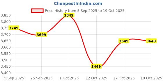 pepperfry.com ecofynd Black Ryder Planter Stand ecofynd Price History Graph from 5 Sep 2025 to 18 Oct 2025