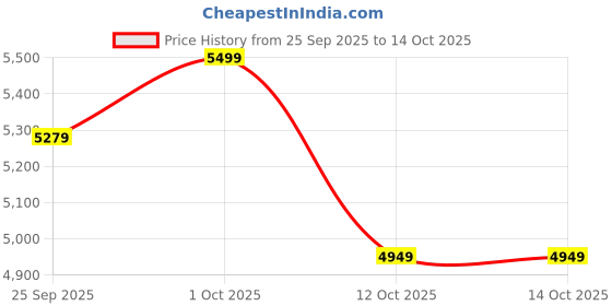 pepperfry.com ecofynd Black Shelf Planter Stand ecofynd Price History Graph from 25 Sep 2025 to 14 Oct 2025