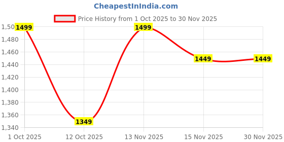 pepperfry.com ecofynd Black Single Planter Stand ecofynd Price History Graph from 1 Oct 2025 to 30 Nov 2025