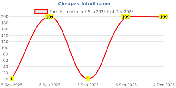 pepperfry.com Ecofynd Diy Grow Kit For Lettuce || Diy Easy Grow It Yourself Gardening Kit ecofynd Price History Graph from 5 Sep 2025 to 3 Dec 2025
