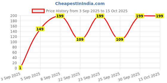 pepperfry.com ecofynd DIY Growkit for Marigold- Grow it Yourself ecofynd Price History Graph from 3 Sep 2025 to 14 Oct 2025