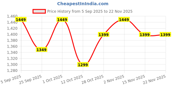 pepperfry.com ecofynd Gold Metal Alice Desk Planter (Set Of 2) ecofynd Price History Graph from 5 Sep 2025 to 22 Nov 2025