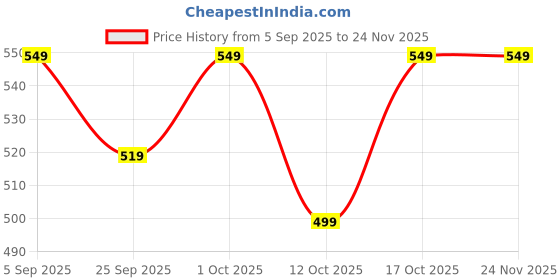 pepperfry.com ecofynd Gold Metal Alice Jr Desk Desk Pot ecofynd Price History Graph from 5 Sep 2025 to 23 Nov 2025