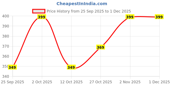 pepperfry.com ecofynd Gold Metal Zoe Desk Planter ecofynd Price History Graph from 25 Sep 2025 to 1 Dec 2025