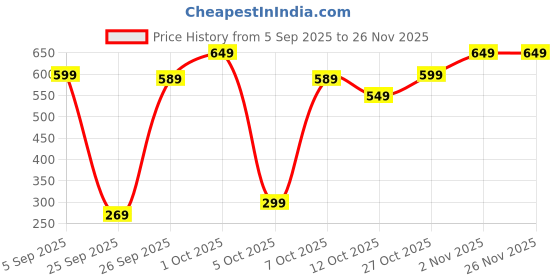 pepperfry.com ecofynd Green Metal Premium Watering Can ecofynd Price History Graph from 5 Sep 2025 to 26 Nov 2025