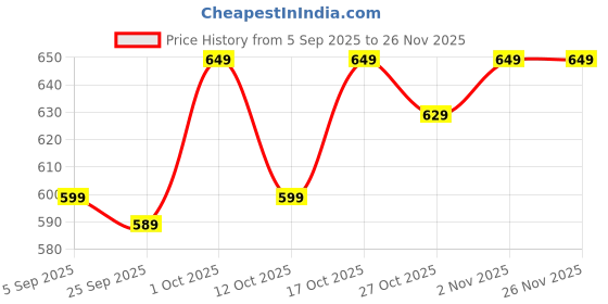 pepperfry.com ecofynd Grey Metal Premium Watering Can ecofynd Price History Graph from 5 Sep 2025 to 25 Nov 2025