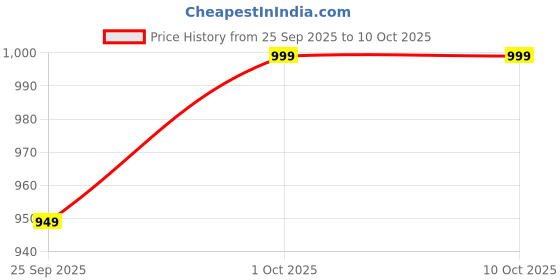 pepperfry.com ecofynd Midland (Set of 2) White Metal Floor Planter ecofynd Price History Graph from 25 Sep 2025 to 9 Oct 2025