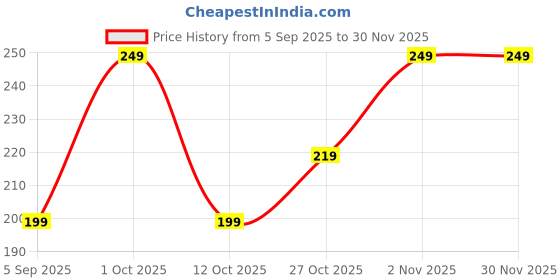 pepperfry.com ecofynd Off White Macrame Mid Century Hanging Planter ecofynd Price History Graph from 5 Sep 2025 to 30 Nov 2025