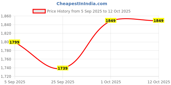 pepperfry.com ecofynd Pack Of 2 Black Adam Planter Stand ecofynd Price History Graph from 5 Sep 2025 to 11 Oct 2025