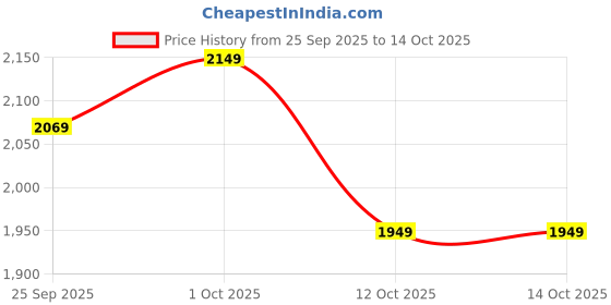 pepperfry.com ecofynd Pack Of 2 Black Adam Planter Stand ecofynd Price History Graph from 25 Sep 2025 to 13 Oct 2025