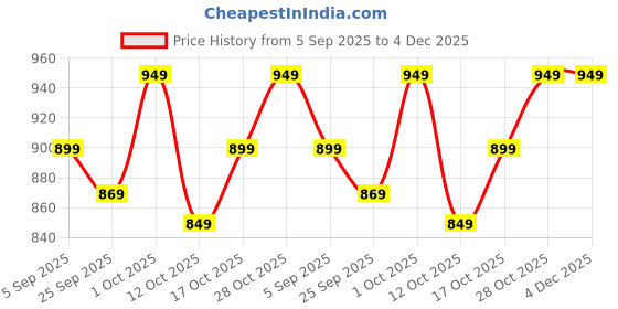 pepperfry.com ecofynd Pack Of 3 Gold Minimalic Wall Planters ecofynd Price History Graph from 5 Sep 2025 to 4 Dec 2025