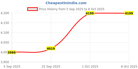 pepperfry.com ecofynd Pack Of 4 Black Adam Planter Stand ecofynd Price History Graph from 5 Sep 2025 to 8 Oct 2025