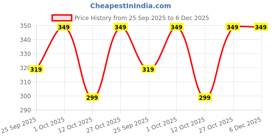 pepperfry.com ecofynd Single Stem Set of 3 Green Metal Plant Stand ecofynd Price History Graph from 25 Sep 2025 to 5 Dec 2025