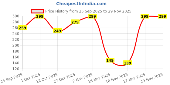 pepperfry.com ecofynd Single Stem Set of 3 Green Metal Plant Stand ecofynd Price History Graph from 25 Sep 2025 to 29 Nov 2025