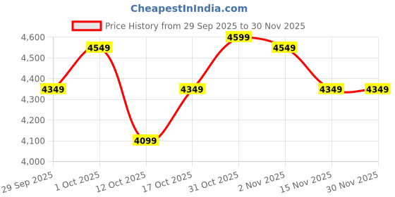 pepperfry.com ecofynd White 3 Tier Planter Stand ecofynd Price History Graph from 29 Sep 2025 to 30 Nov 2025