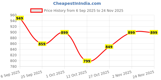 pepperfry.com ecofynd White Metal Alle Desk Pot (Set Of 2) ecofynd Price History Graph from 6 Sep 2025 to 24 Nov 2025